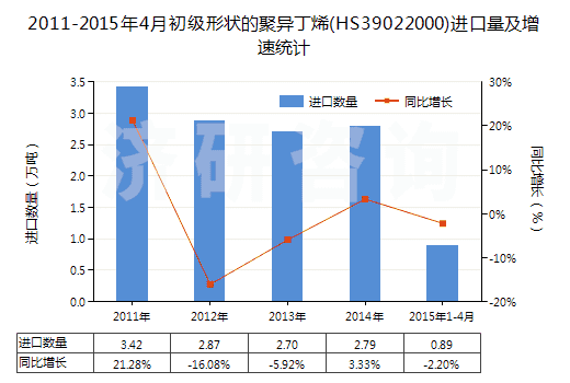 2011-2015年4月初級形狀的聚異丁烯(HS39022000)進(jìn)口量及增速統(tǒng)計